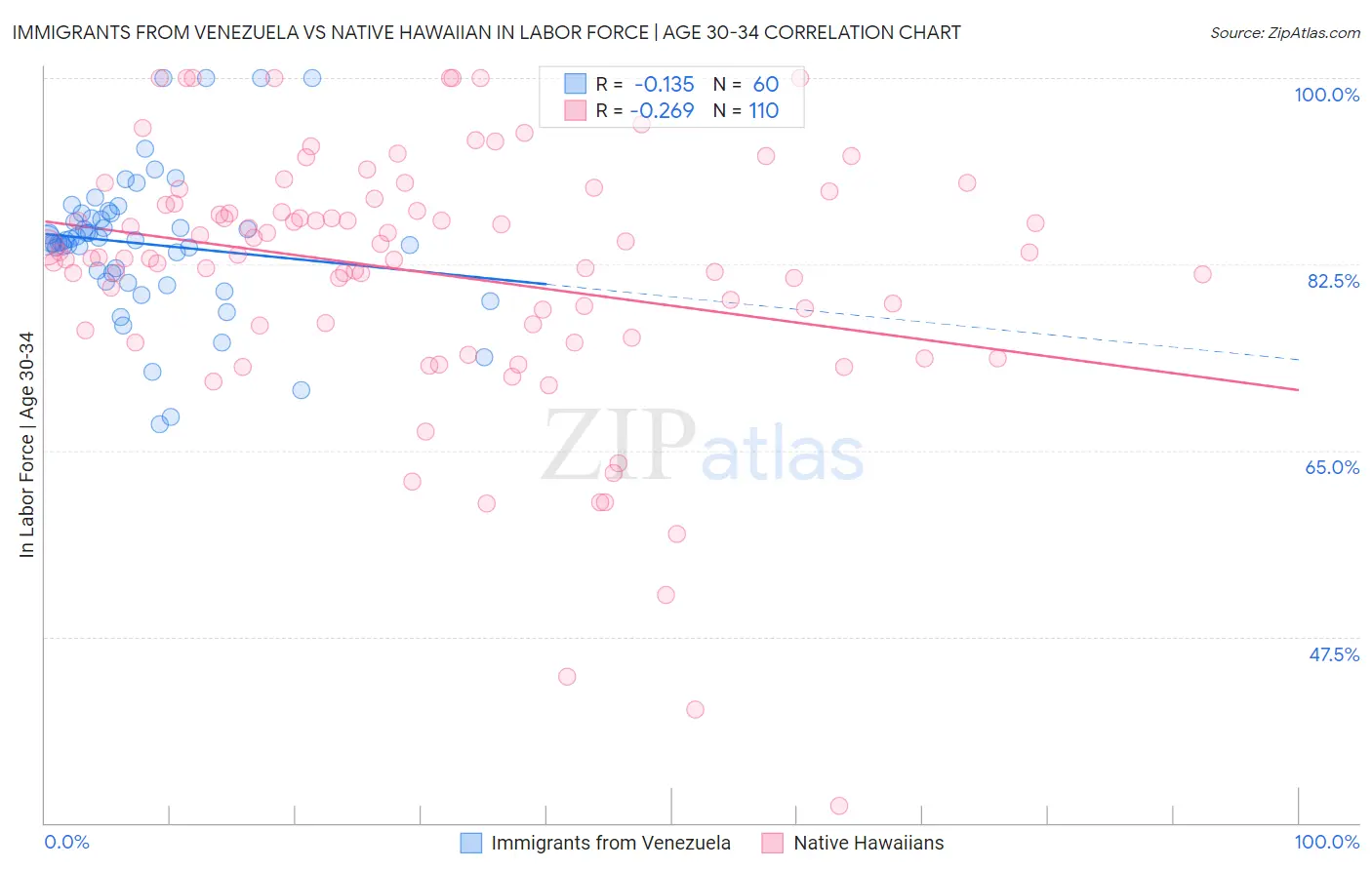 Immigrants from Venezuela vs Native Hawaiian In Labor Force | Age 30-34