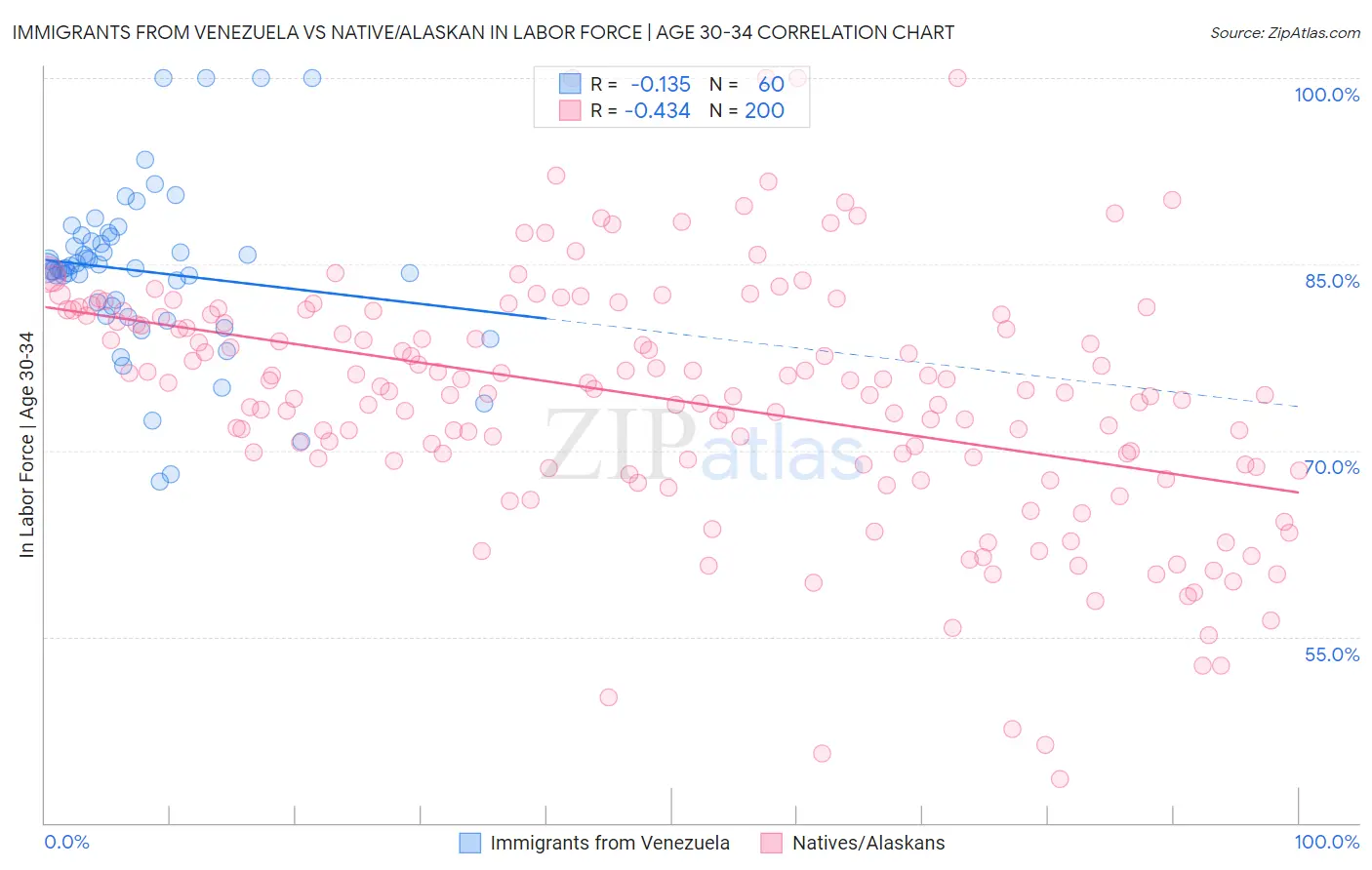 Immigrants from Venezuela vs Native/Alaskan In Labor Force | Age 30-34