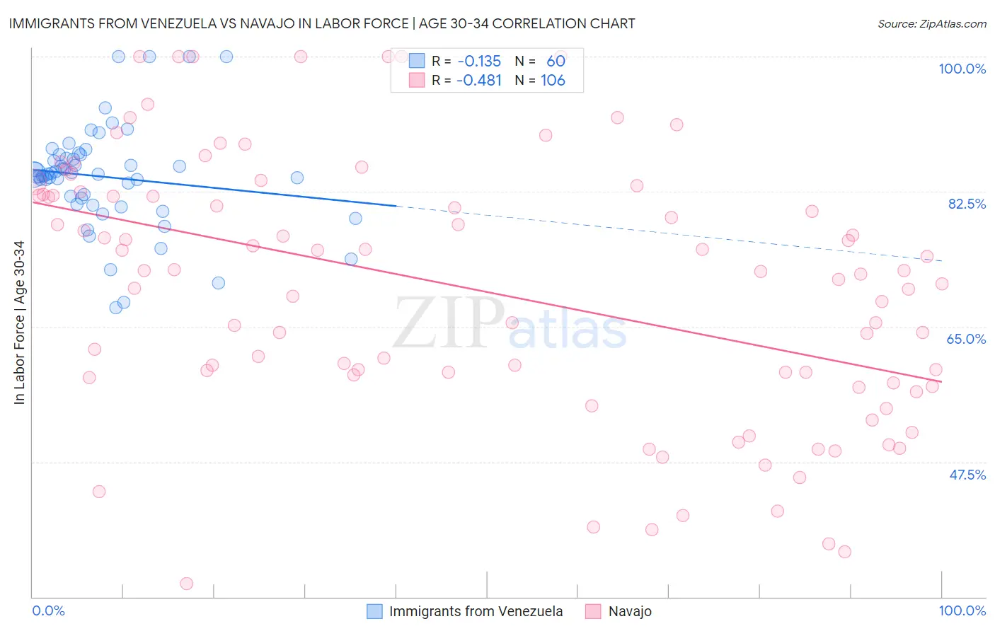 Immigrants from Venezuela vs Navajo In Labor Force | Age 30-34