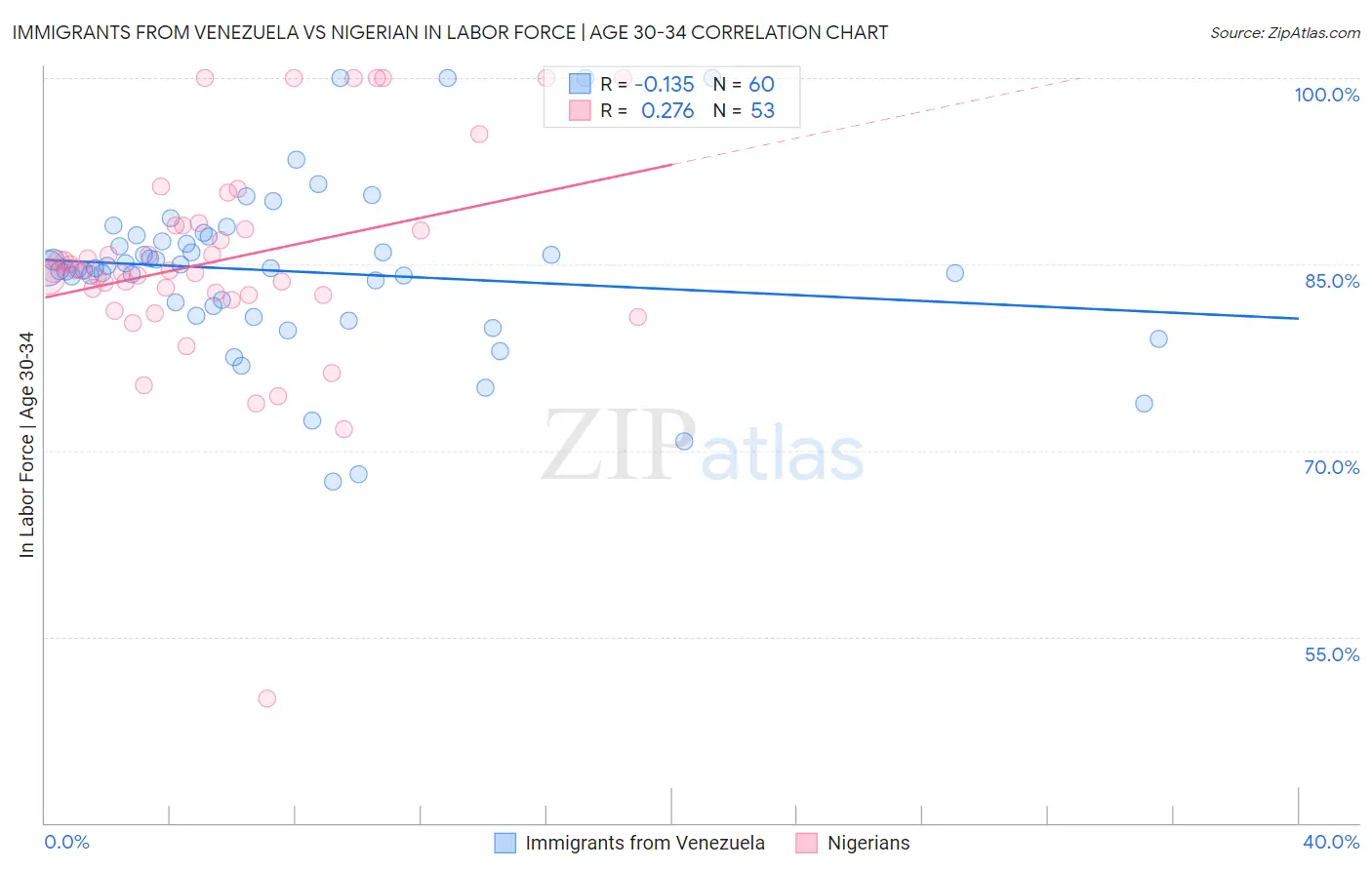 Immigrants from Venezuela vs Nigerian In Labor Force | Age 30-34