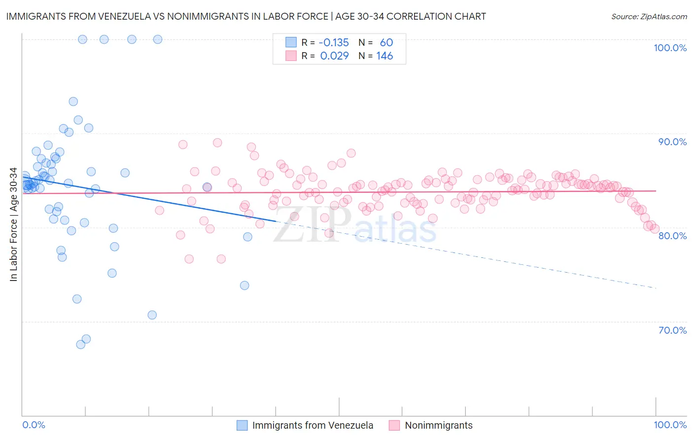 Immigrants from Venezuela vs Nonimmigrants In Labor Force | Age 30-34