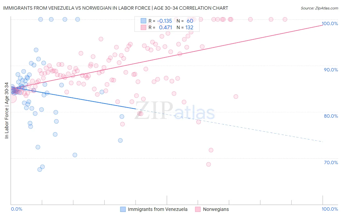 Immigrants from Venezuela vs Norwegian In Labor Force | Age 30-34