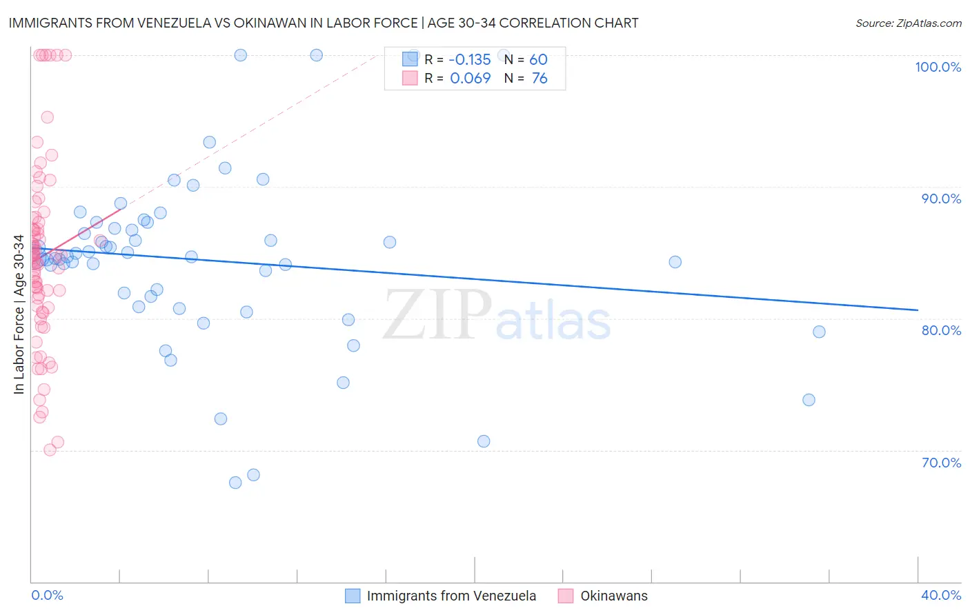 Immigrants from Venezuela vs Okinawan In Labor Force | Age 30-34