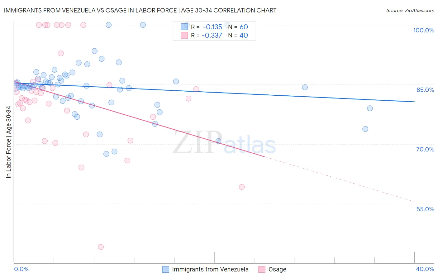 Immigrants from Venezuela vs Osage In Labor Force | Age 30-34