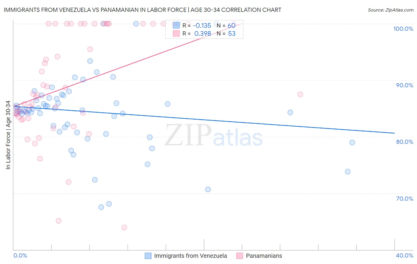 Immigrants from Venezuela vs Panamanian In Labor Force | Age 30-34