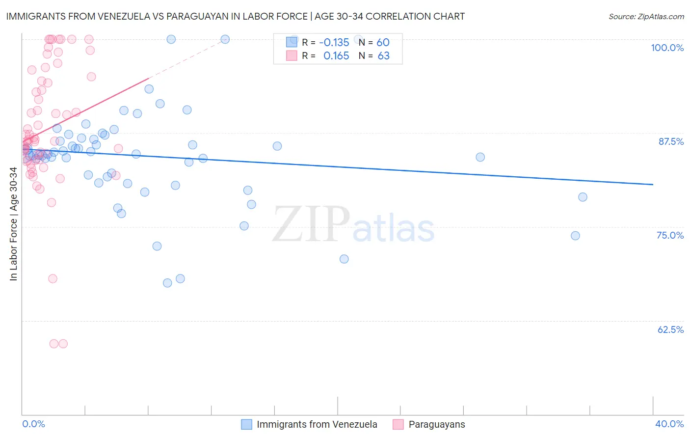 Immigrants from Venezuela vs Paraguayan In Labor Force | Age 30-34