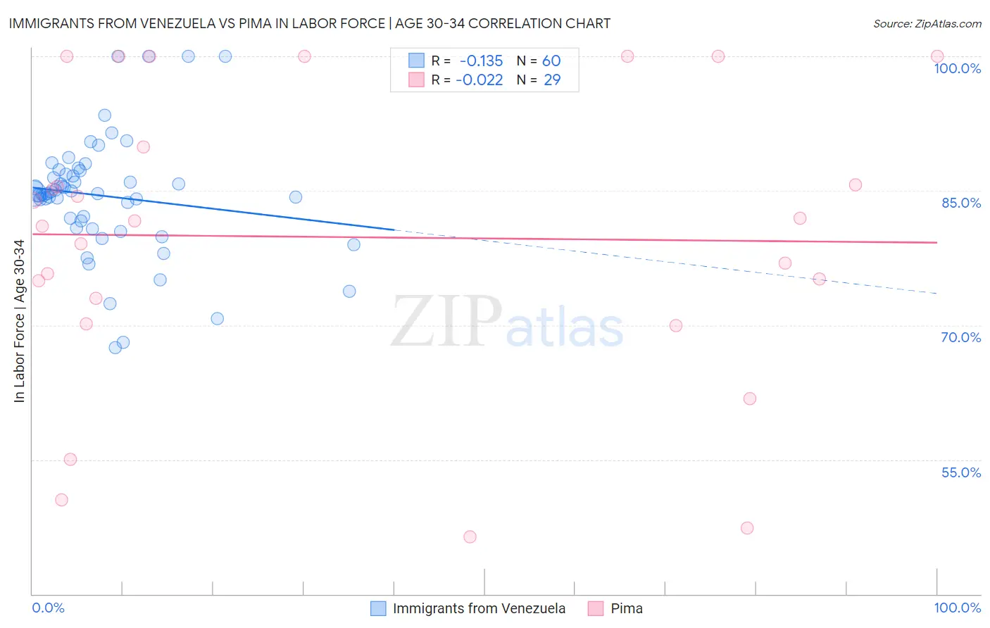 Immigrants from Venezuela vs Pima In Labor Force | Age 30-34