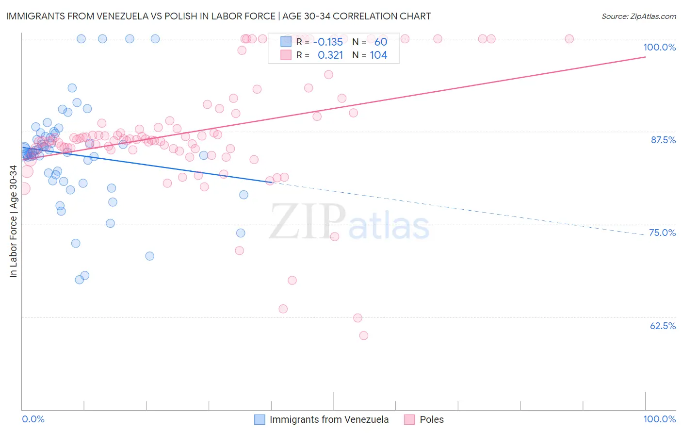 Immigrants from Venezuela vs Polish In Labor Force | Age 30-34