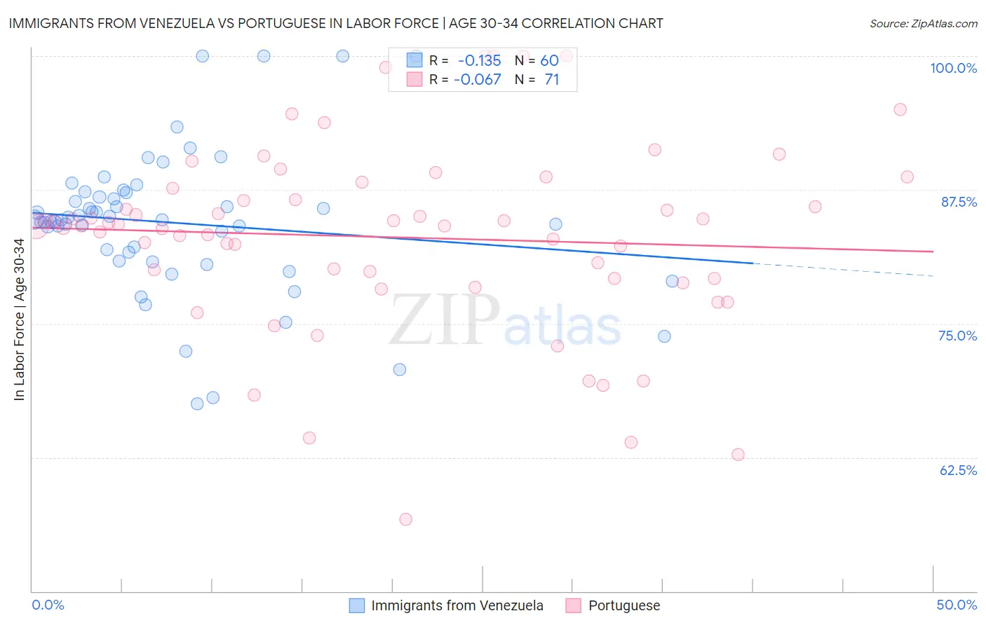 Immigrants from Venezuela vs Portuguese In Labor Force | Age 30-34