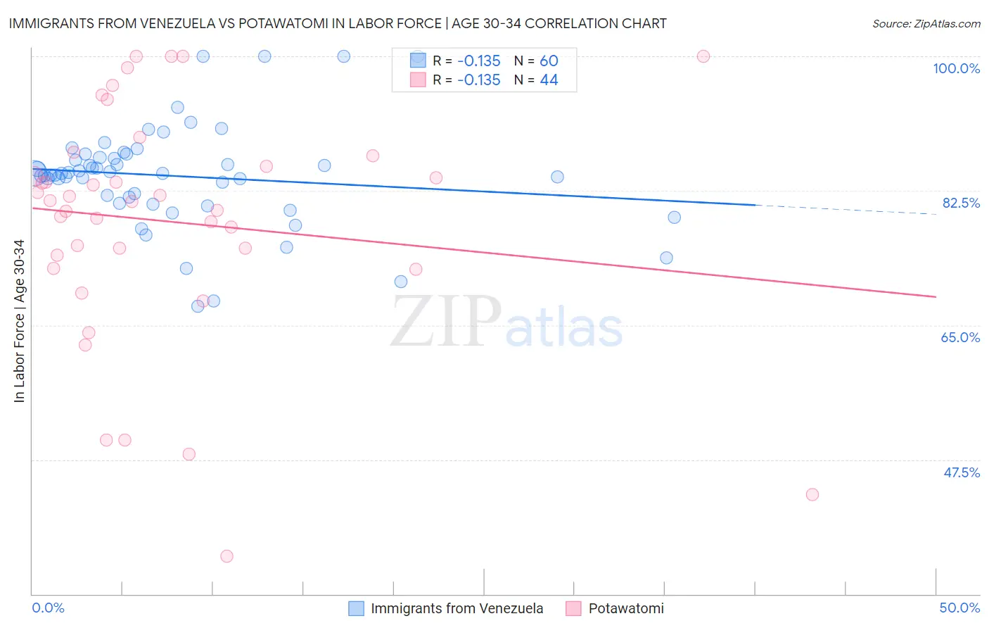 Immigrants from Venezuela vs Potawatomi In Labor Force | Age 30-34