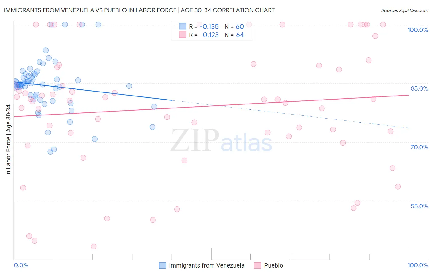 Immigrants from Venezuela vs Pueblo In Labor Force | Age 30-34