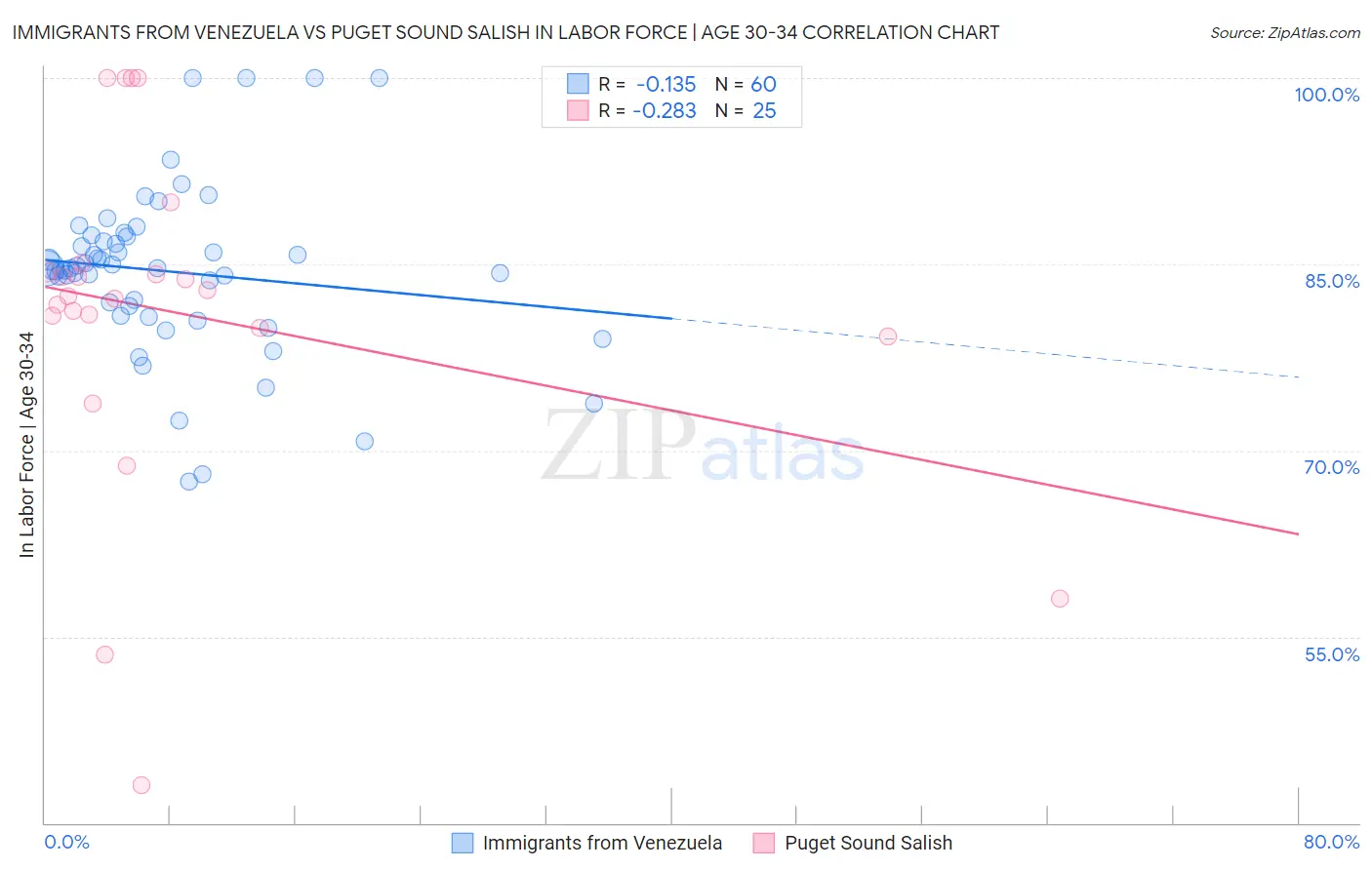Immigrants from Venezuela vs Puget Sound Salish In Labor Force | Age 30-34