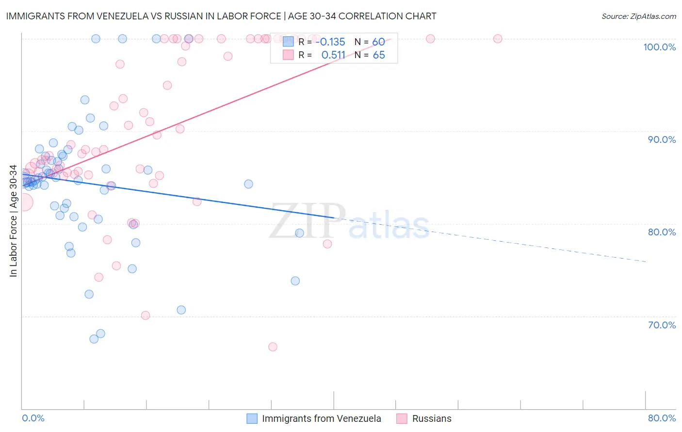 Immigrants from Venezuela vs Russian In Labor Force | Age 30-34