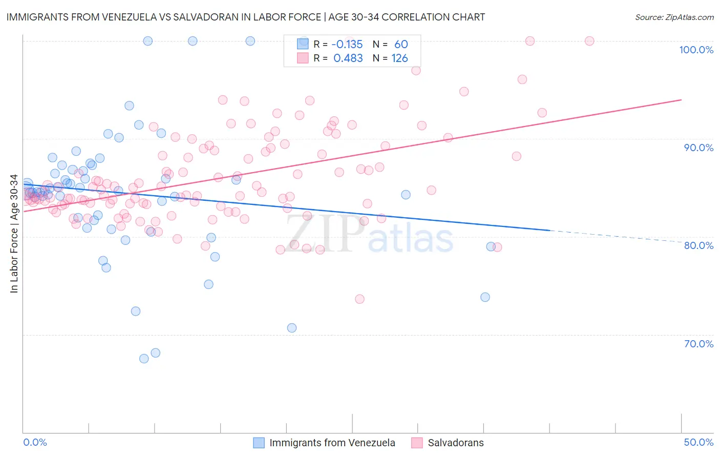 Immigrants from Venezuela vs Salvadoran In Labor Force | Age 30-34