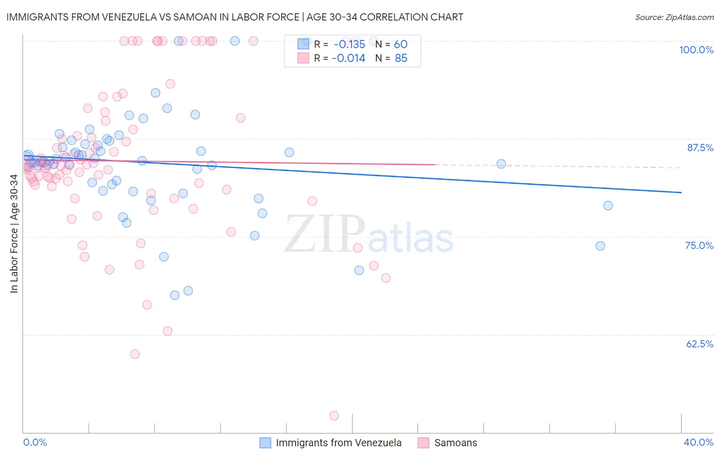 Immigrants from Venezuela vs Samoan In Labor Force | Age 30-34
