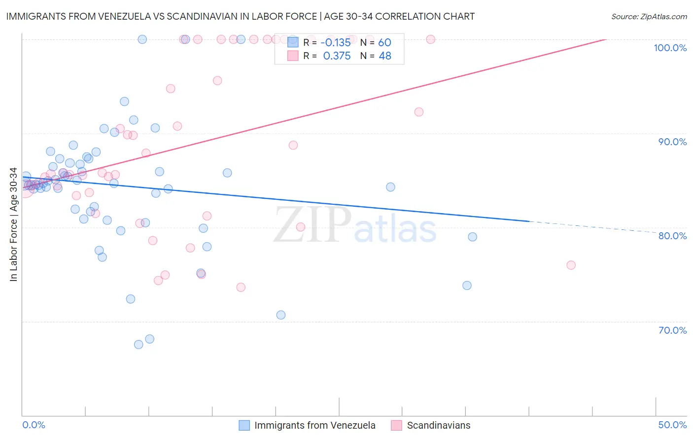 Immigrants from Venezuela vs Scandinavian In Labor Force | Age 30-34