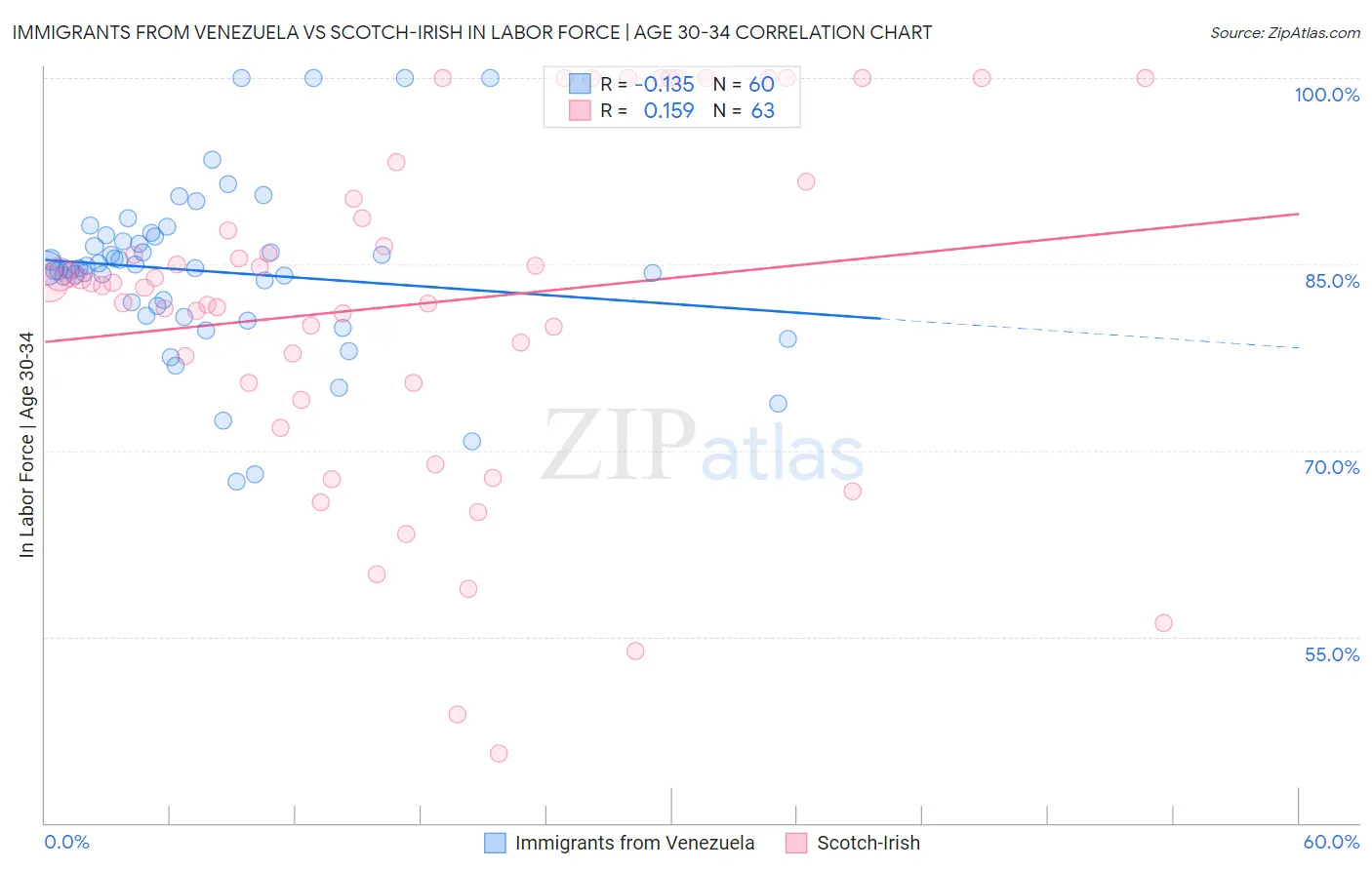 Immigrants from Venezuela vs Scotch-Irish In Labor Force | Age 30-34