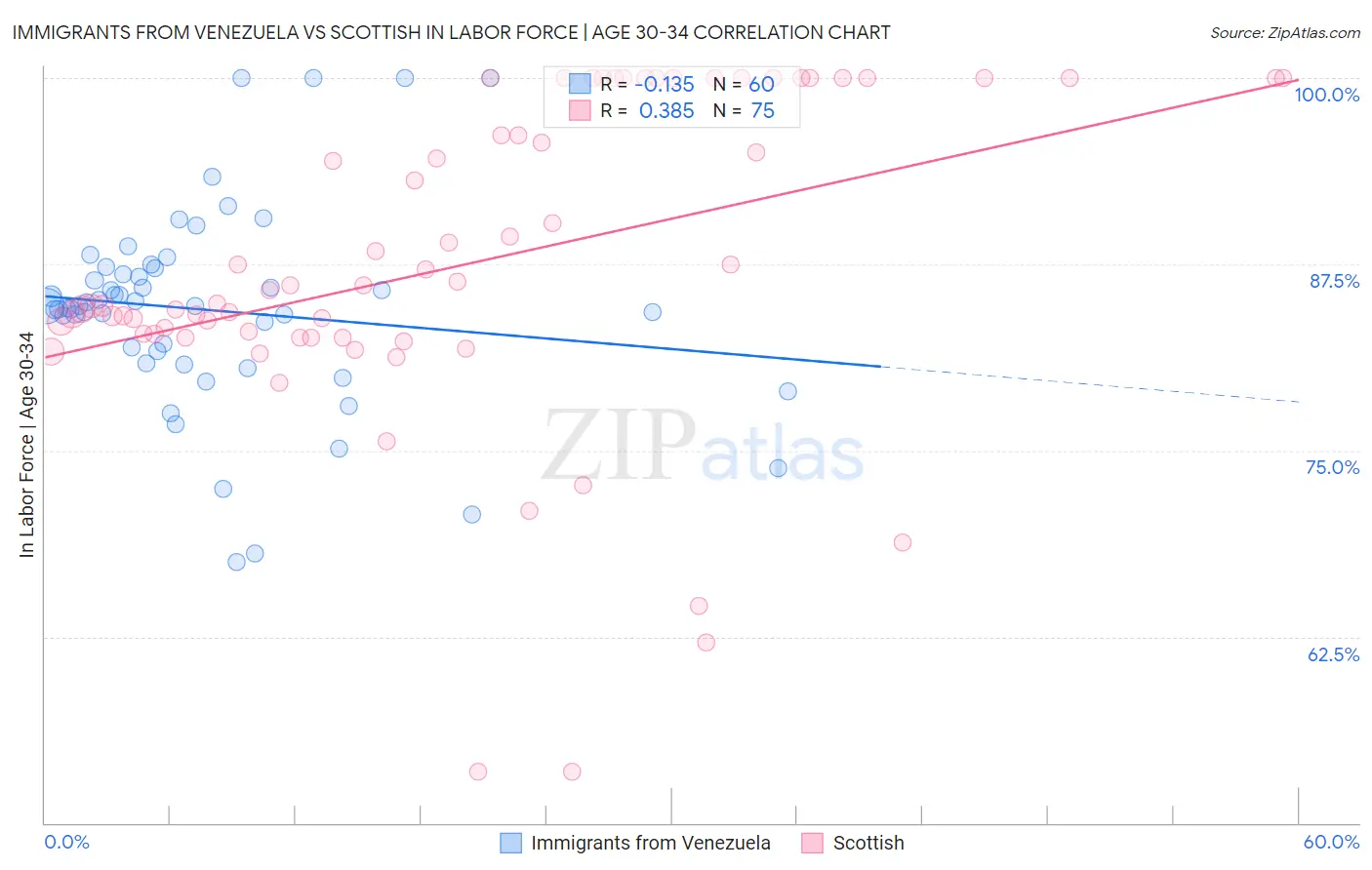 Immigrants from Venezuela vs Scottish In Labor Force | Age 30-34