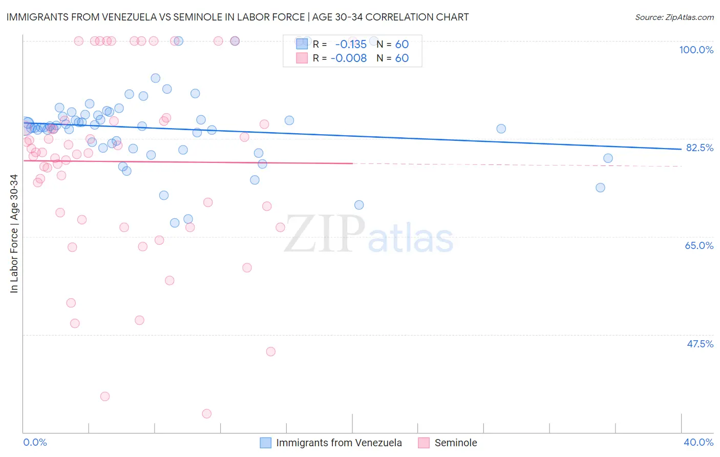 Immigrants from Venezuela vs Seminole In Labor Force | Age 30-34