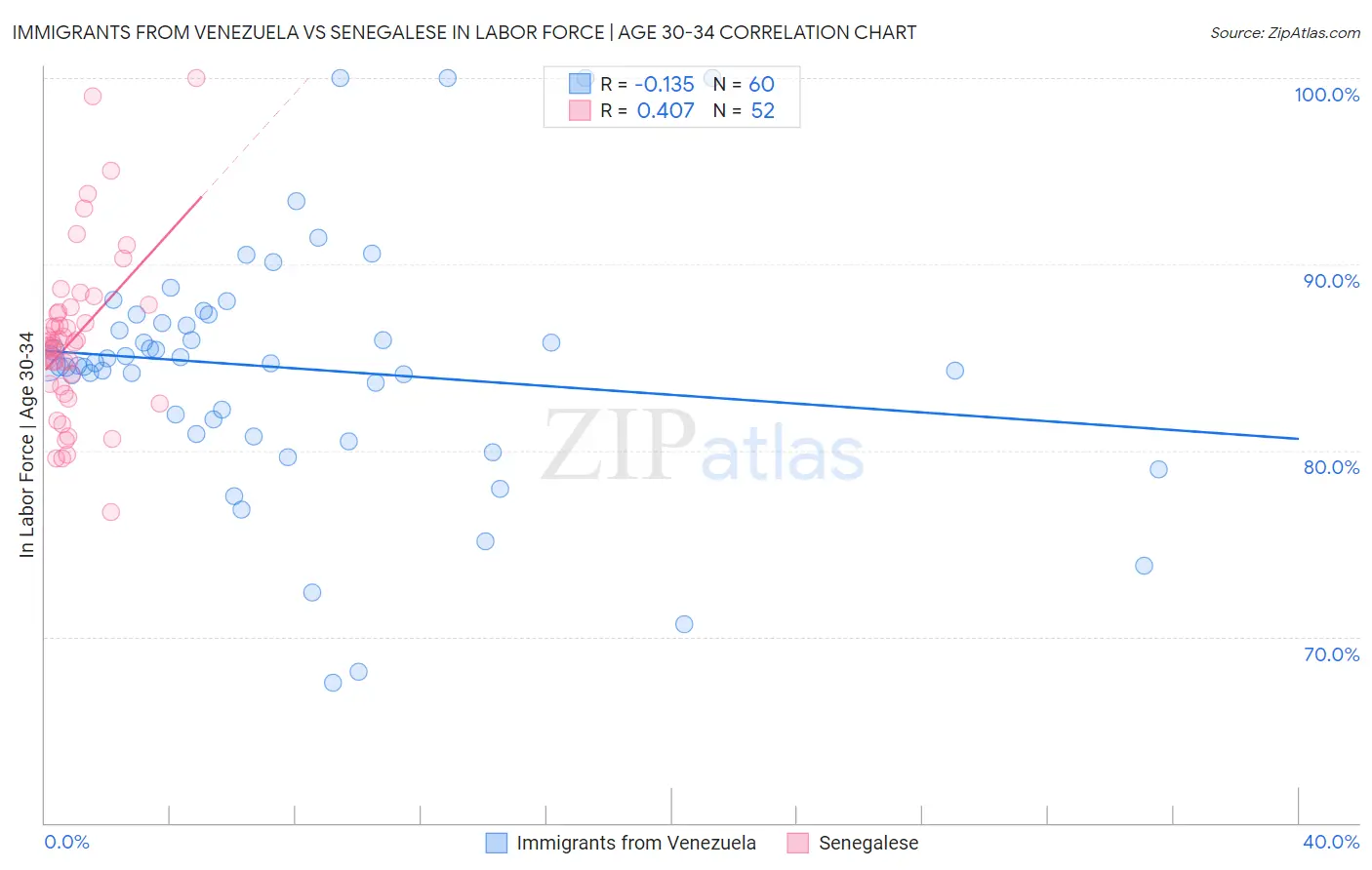 Immigrants from Venezuela vs Senegalese In Labor Force | Age 30-34