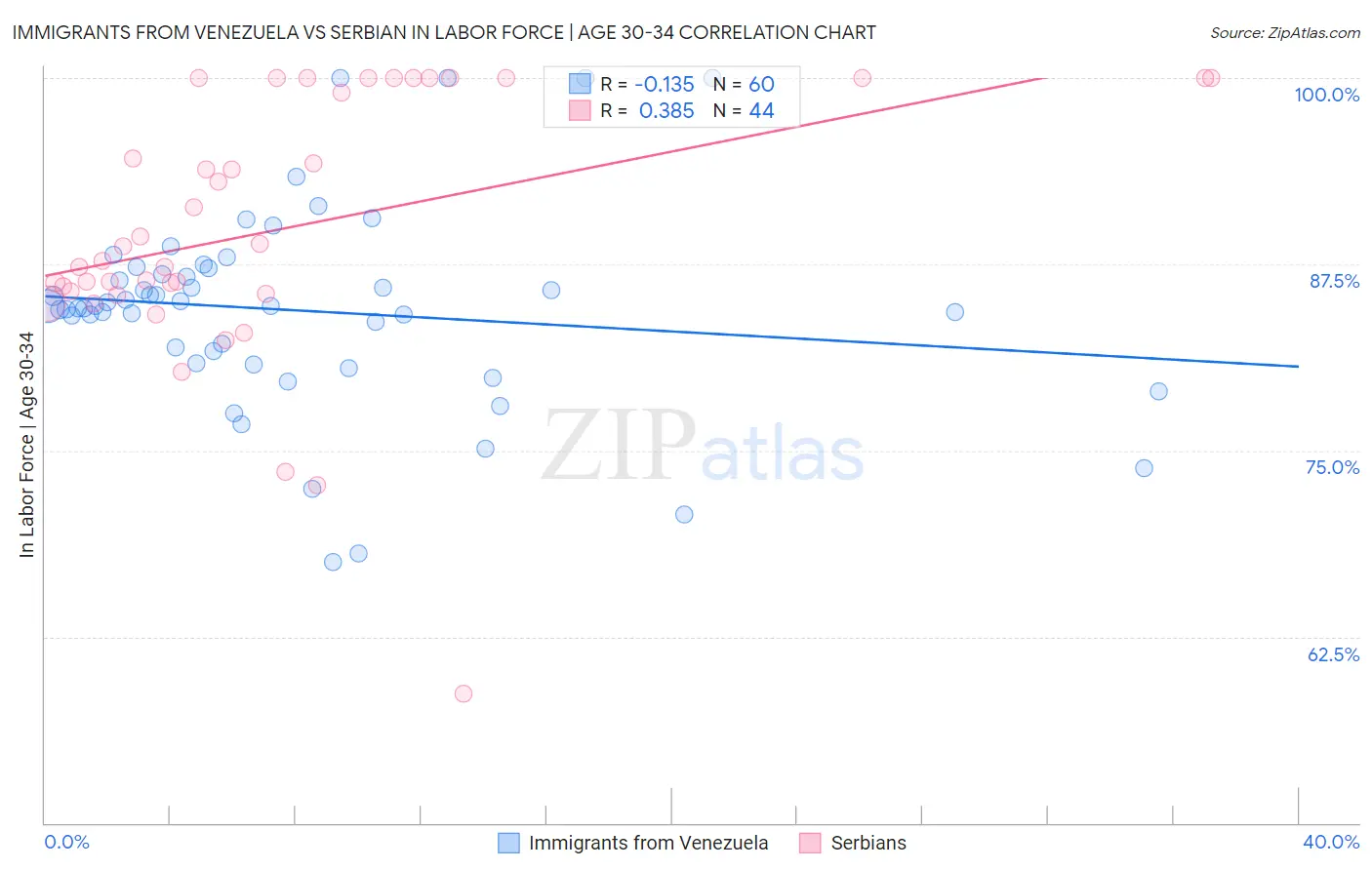 Immigrants from Venezuela vs Serbian In Labor Force | Age 30-34