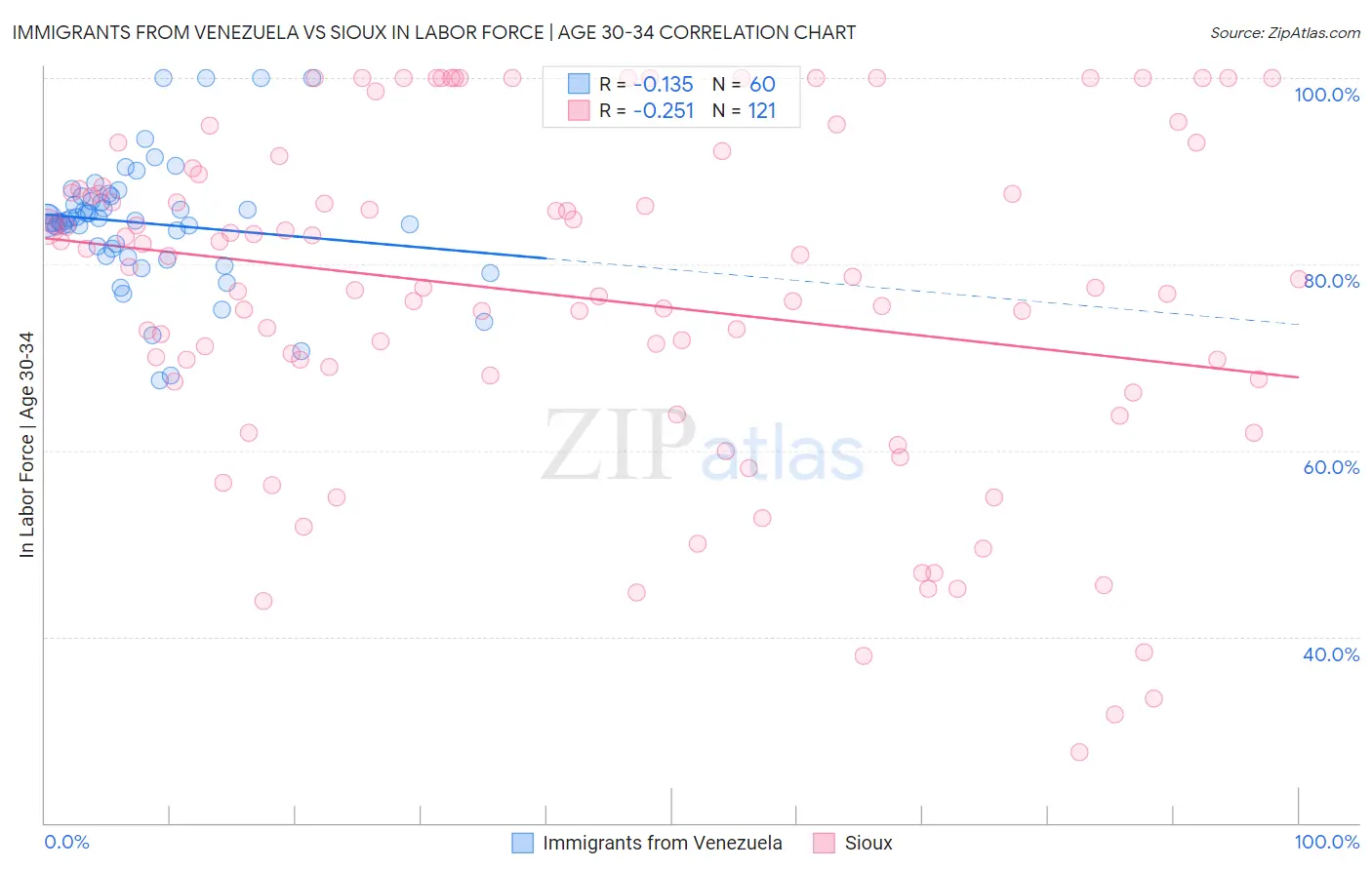 Immigrants from Venezuela vs Sioux In Labor Force | Age 30-34