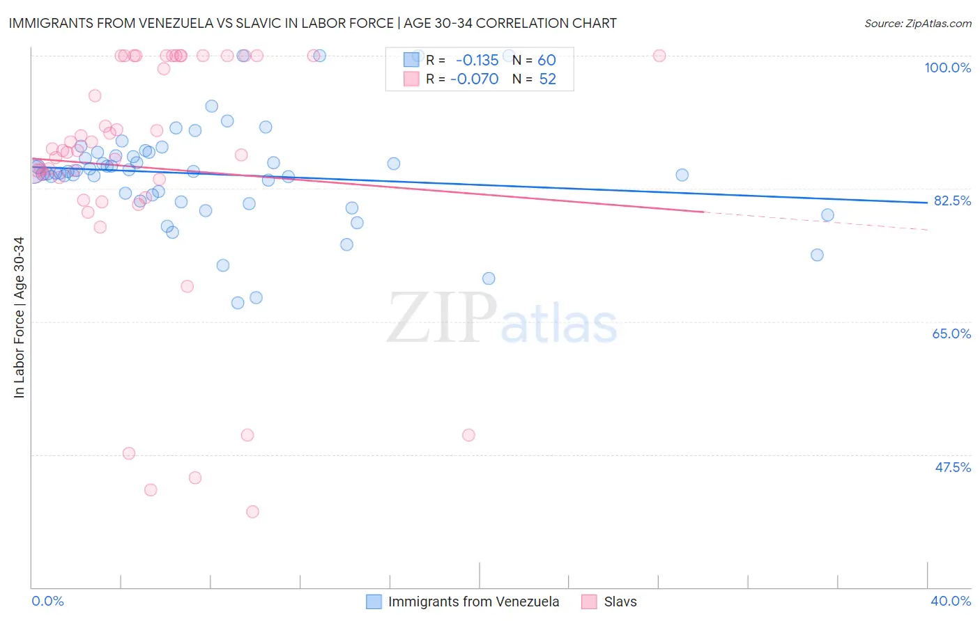 Immigrants from Venezuela vs Slavic In Labor Force | Age 30-34