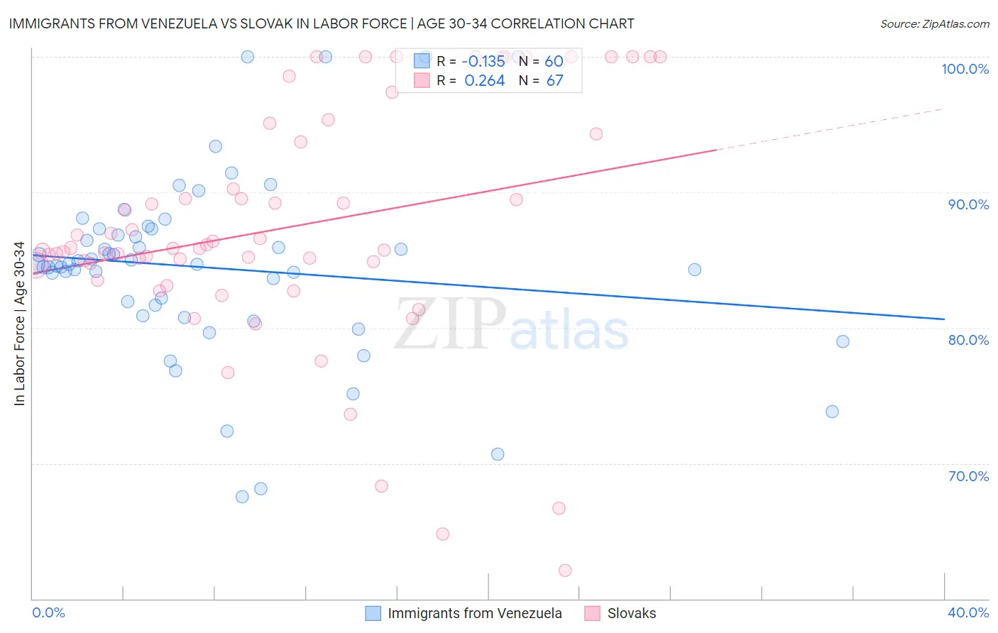 Immigrants from Venezuela vs Slovak In Labor Force | Age 30-34