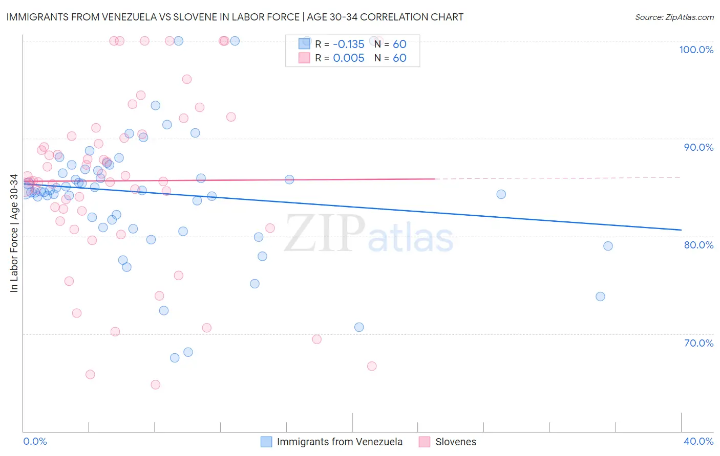 Immigrants from Venezuela vs Slovene In Labor Force | Age 30-34