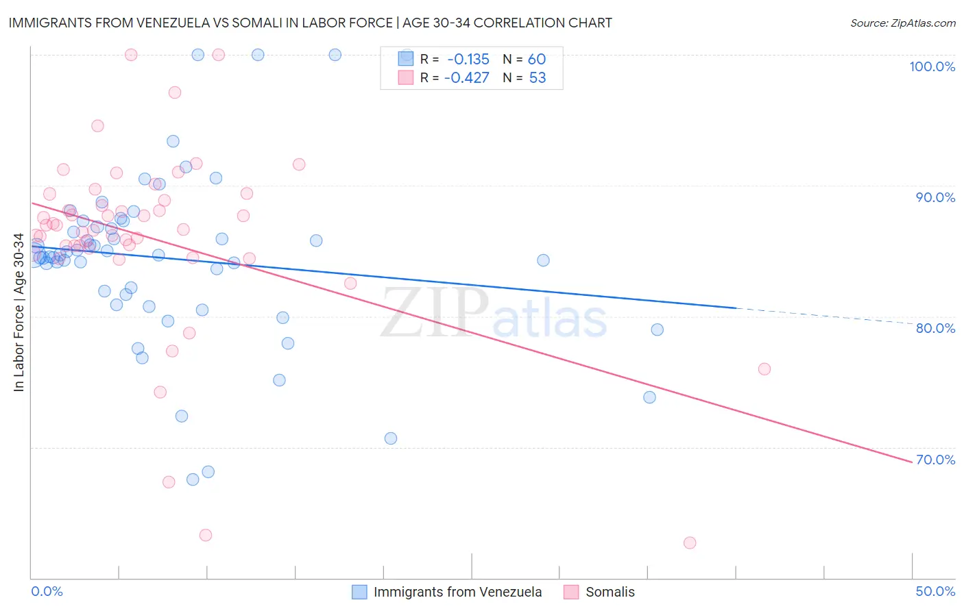 Immigrants from Venezuela vs Somali In Labor Force | Age 30-34