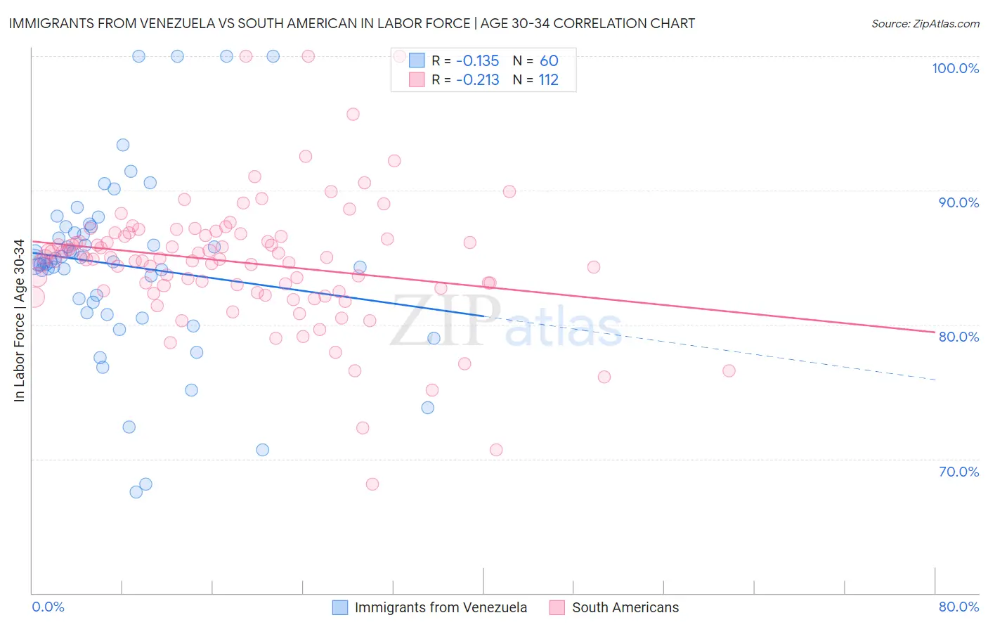 Immigrants from Venezuela vs South American In Labor Force | Age 30-34