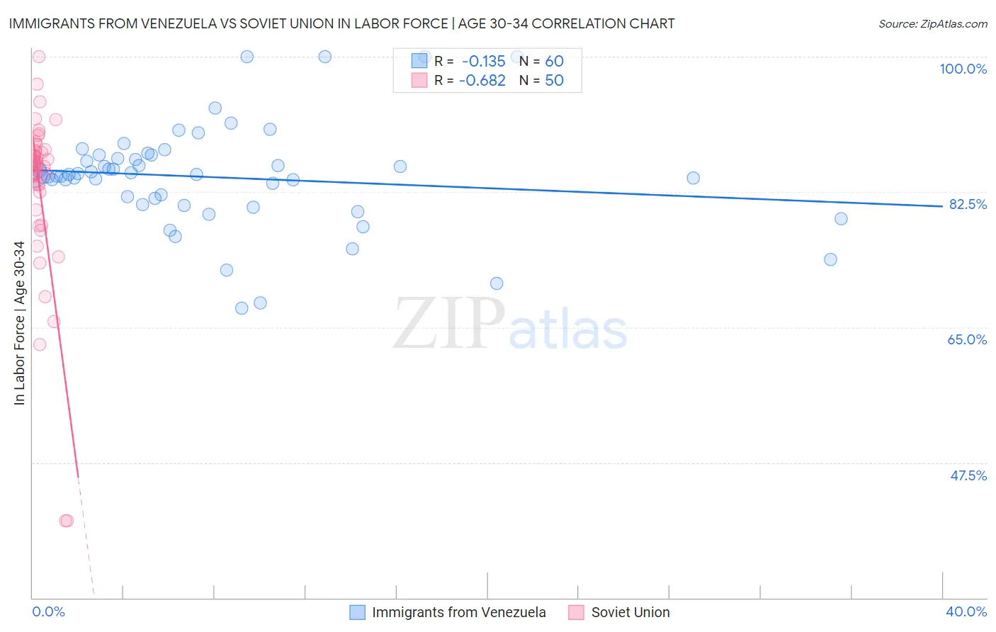 Immigrants from Venezuela vs Soviet Union In Labor Force | Age 30-34