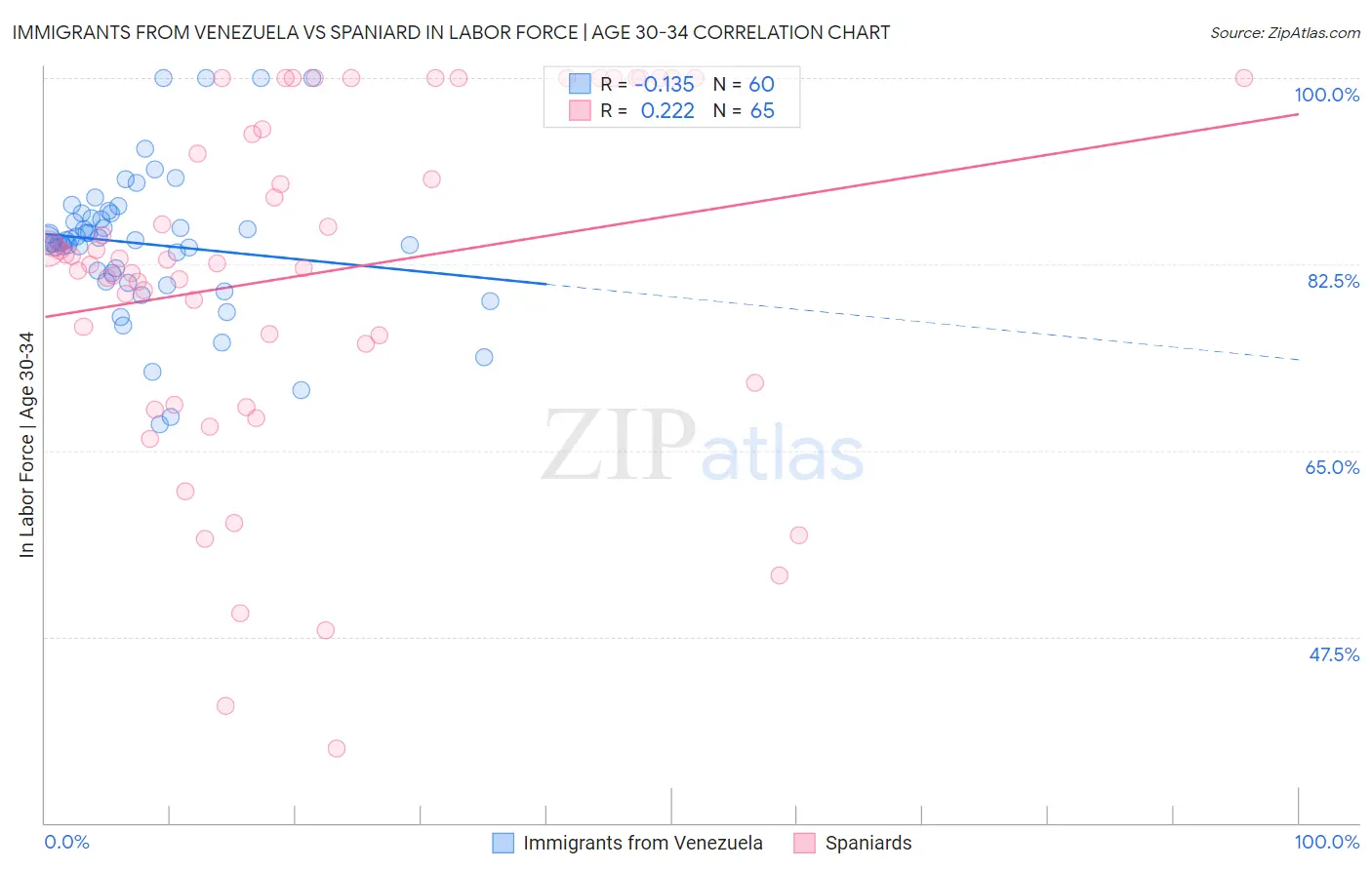 Immigrants from Venezuela vs Spaniard In Labor Force | Age 30-34