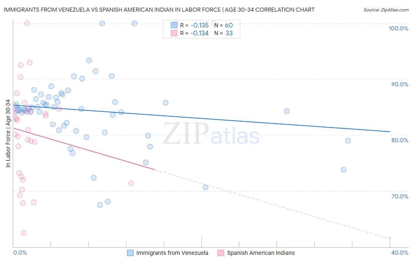 Immigrants from Venezuela vs Spanish American Indian In Labor Force | Age 30-34