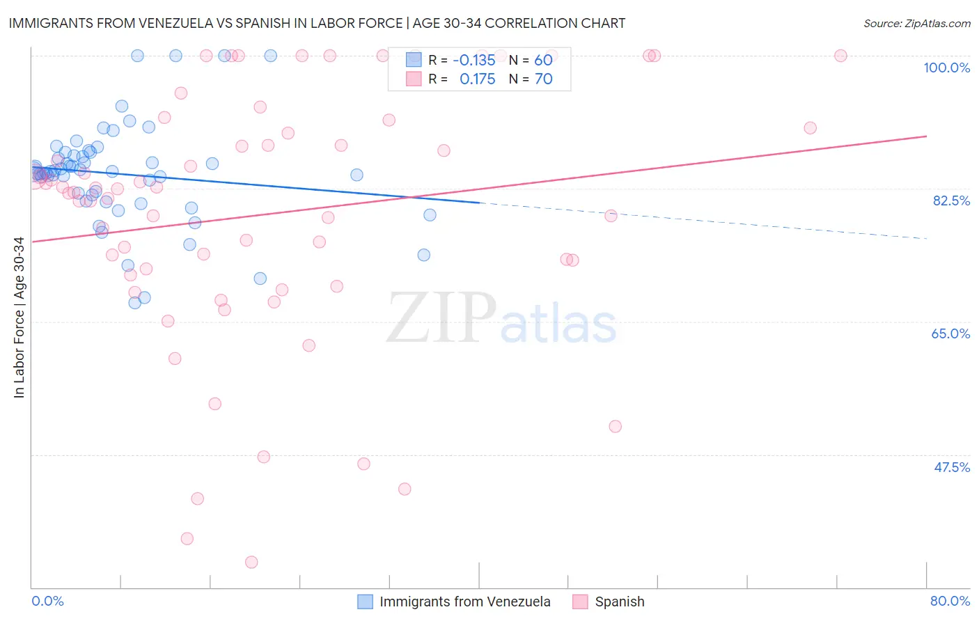 Immigrants from Venezuela vs Spanish In Labor Force | Age 30-34