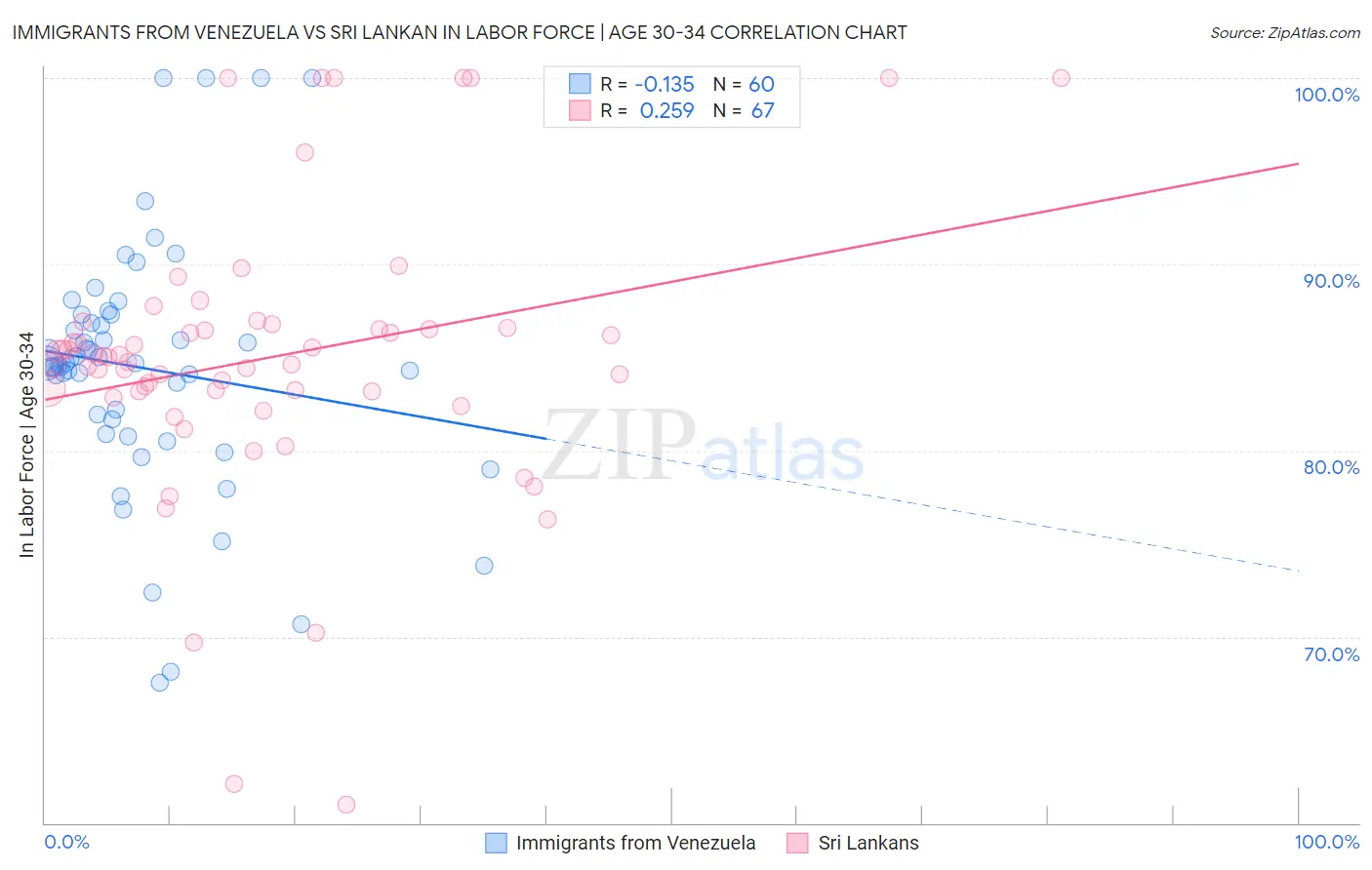 Immigrants from Venezuela vs Sri Lankan In Labor Force | Age 30-34