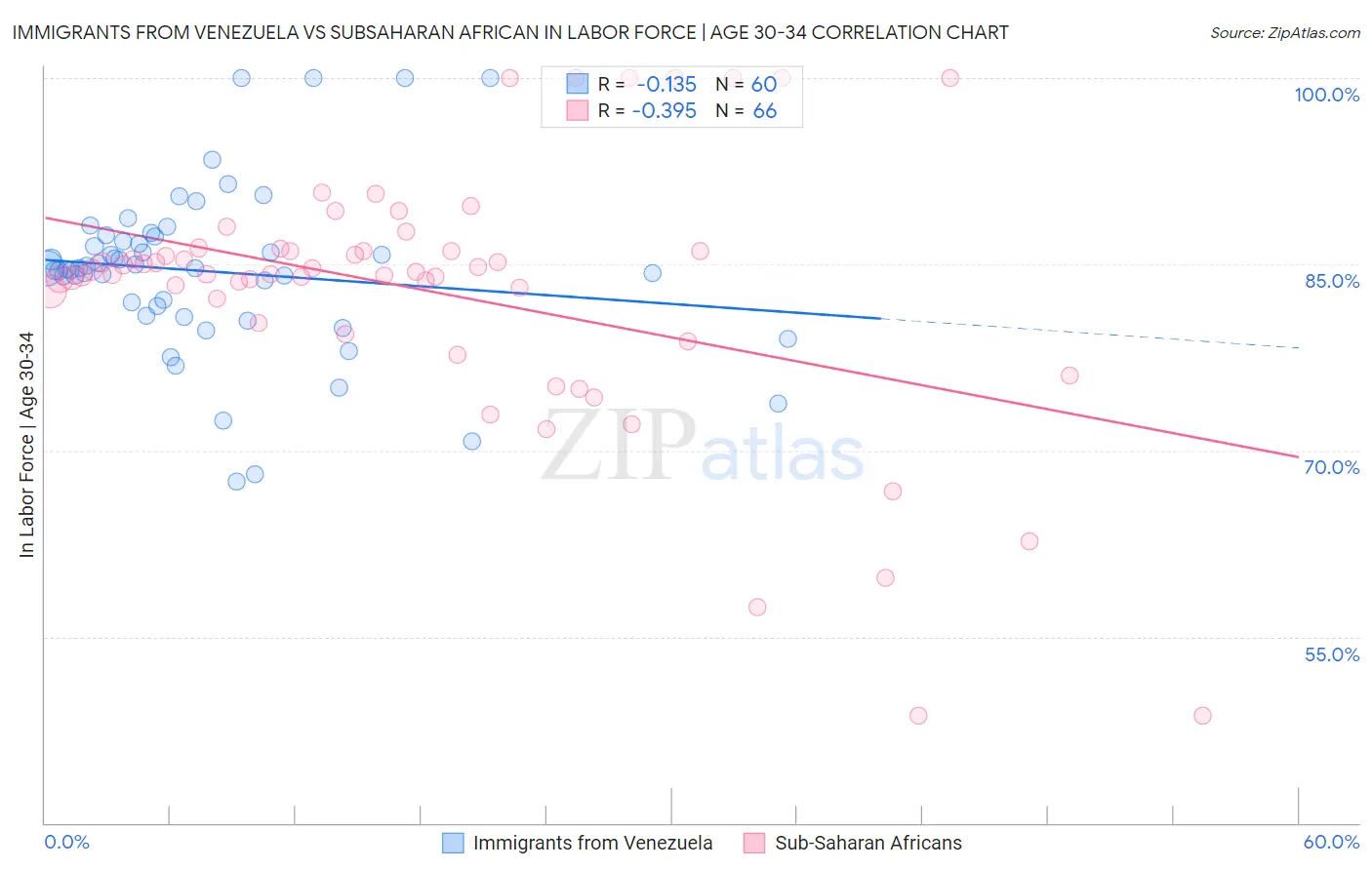 Immigrants from Venezuela vs Subsaharan African In Labor Force | Age 30-34