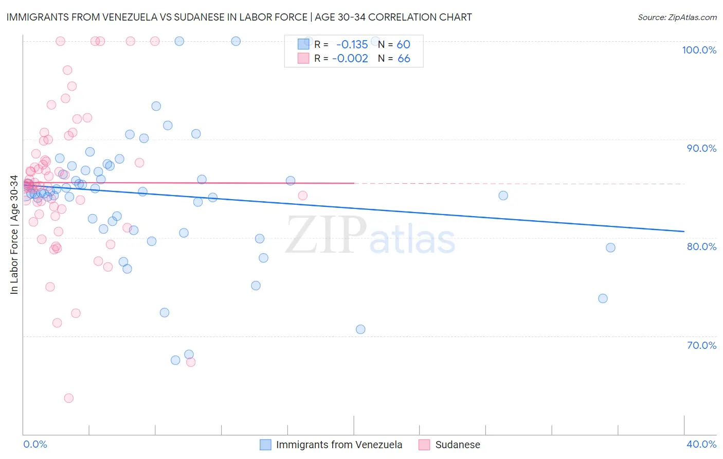 Immigrants from Venezuela vs Sudanese In Labor Force | Age 30-34