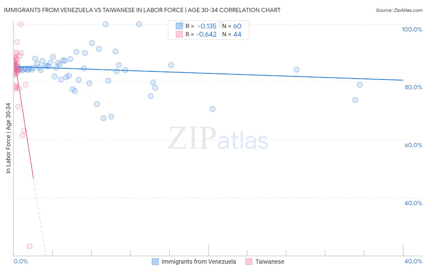 Immigrants from Venezuela vs Taiwanese In Labor Force | Age 30-34