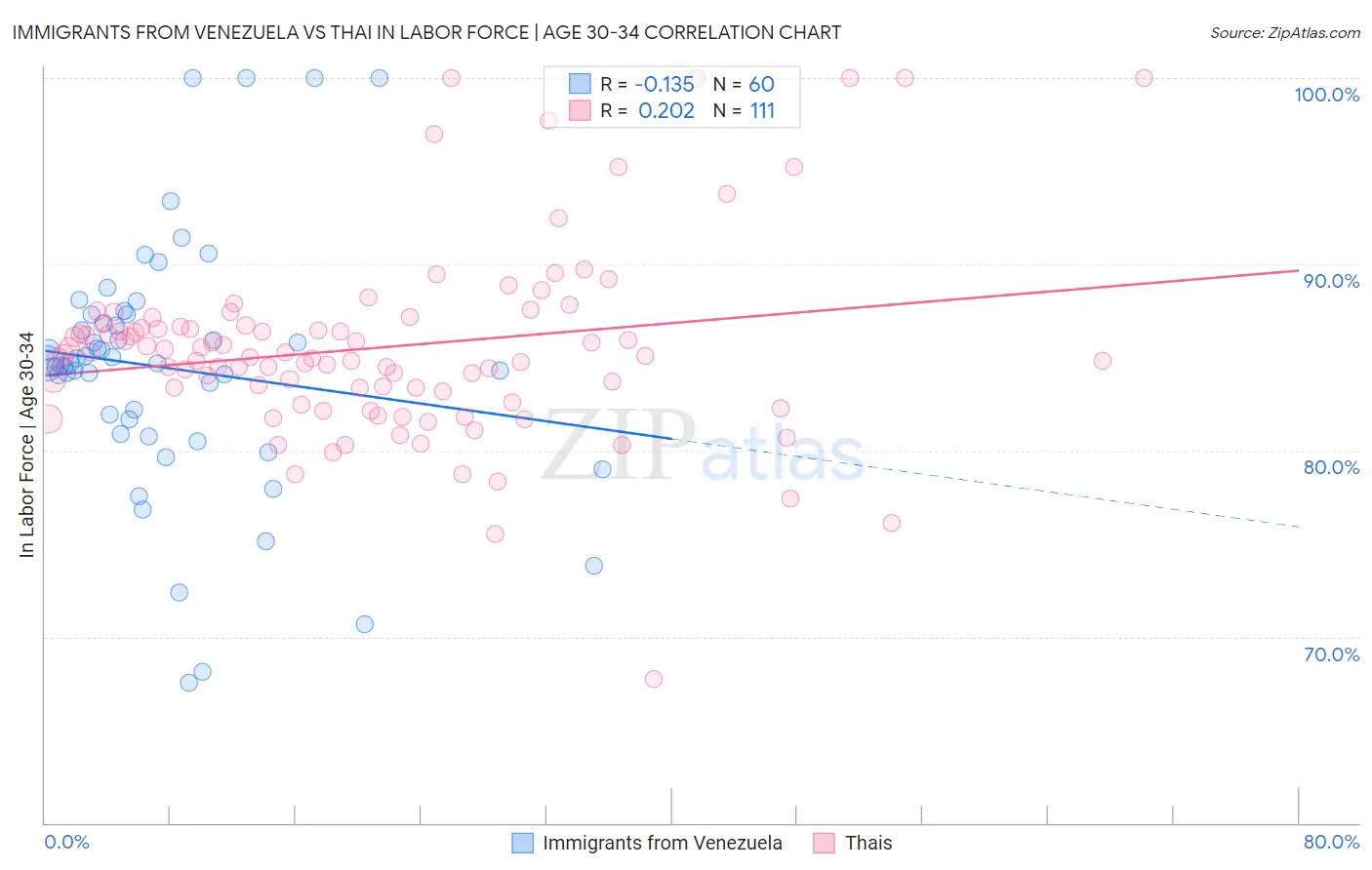 Immigrants from Venezuela vs Thai In Labor Force | Age 30-34