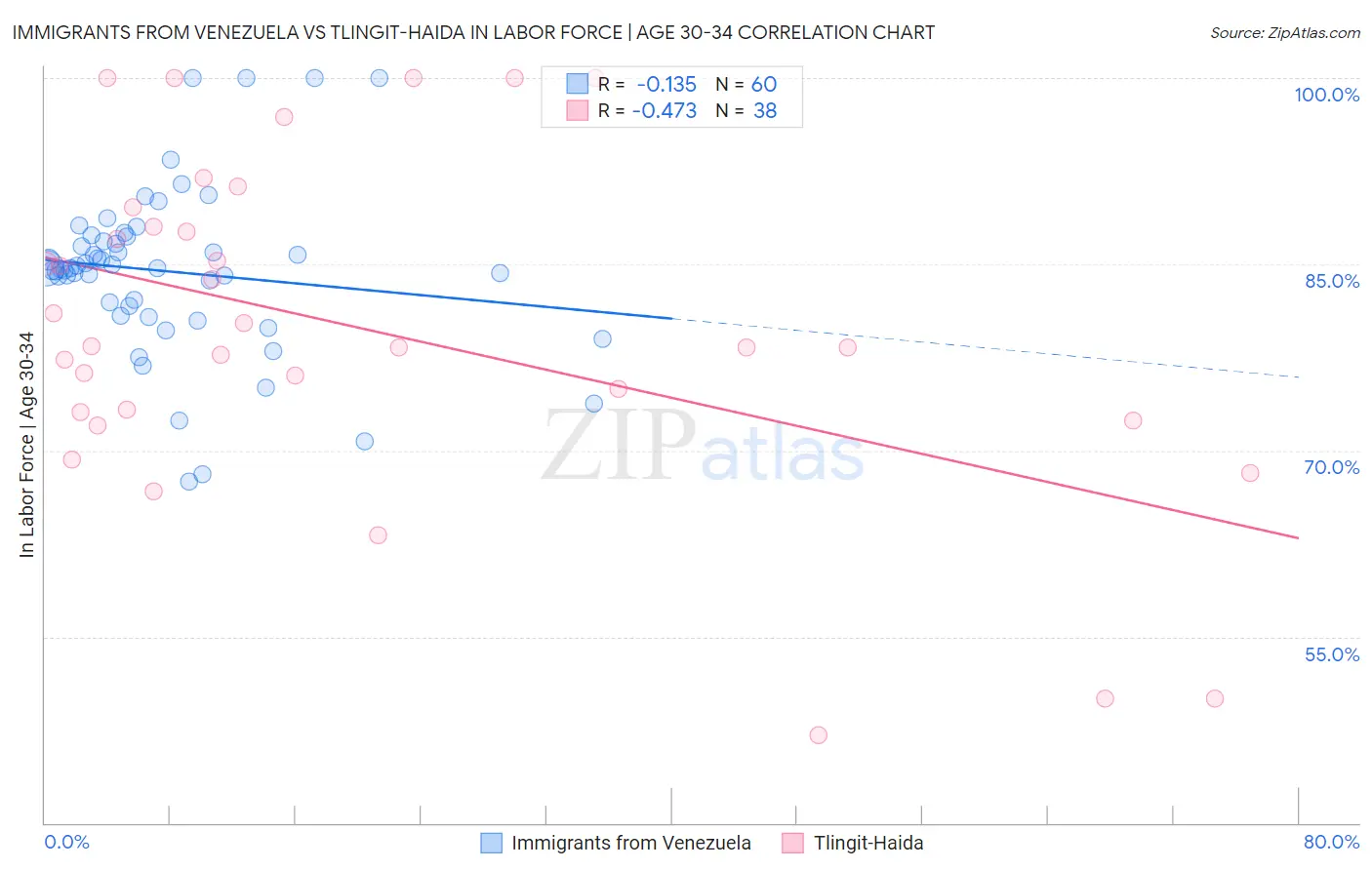 Immigrants from Venezuela vs Tlingit-Haida In Labor Force | Age 30-34