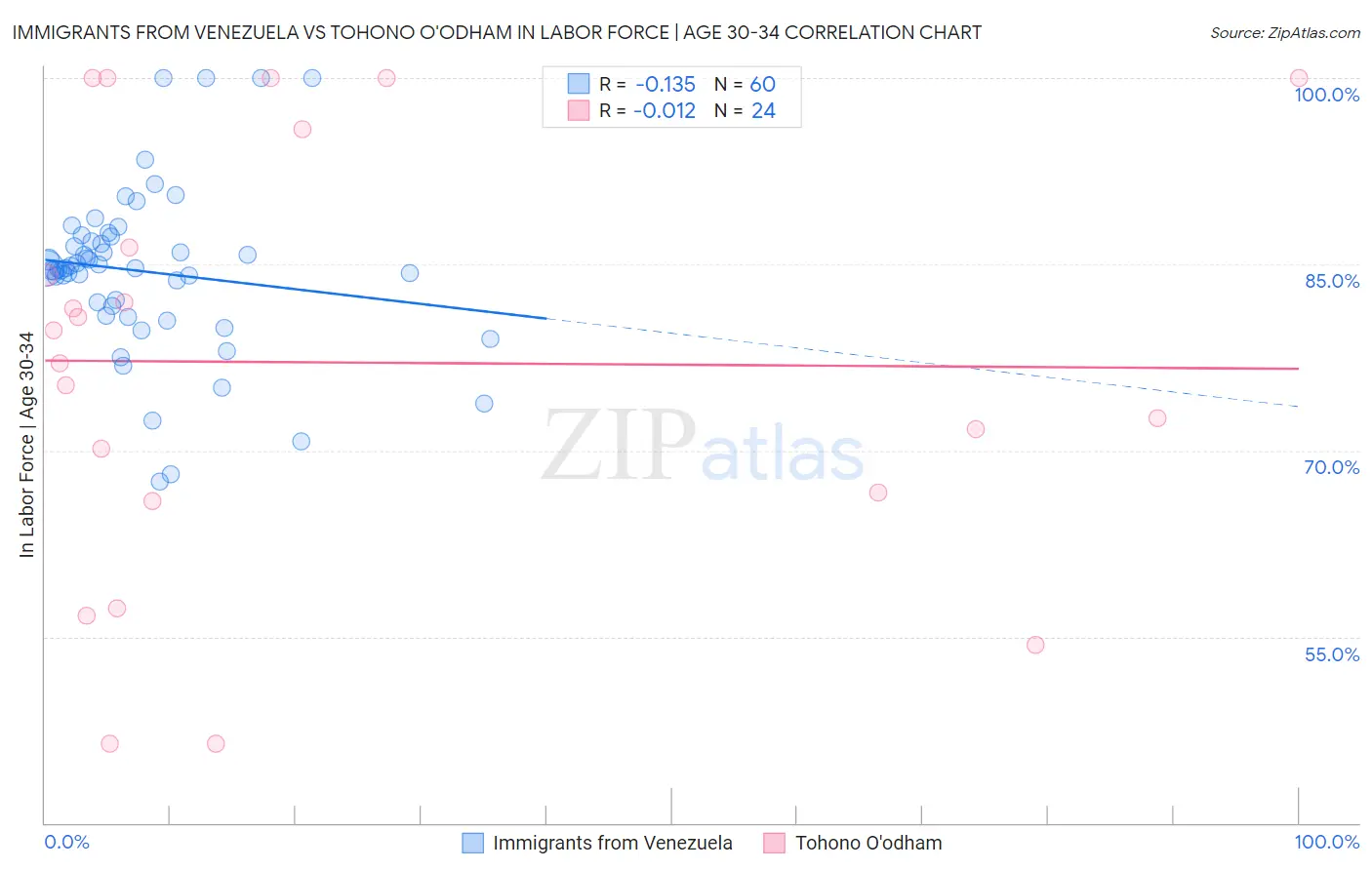 Immigrants from Venezuela vs Tohono O'odham In Labor Force | Age 30-34
