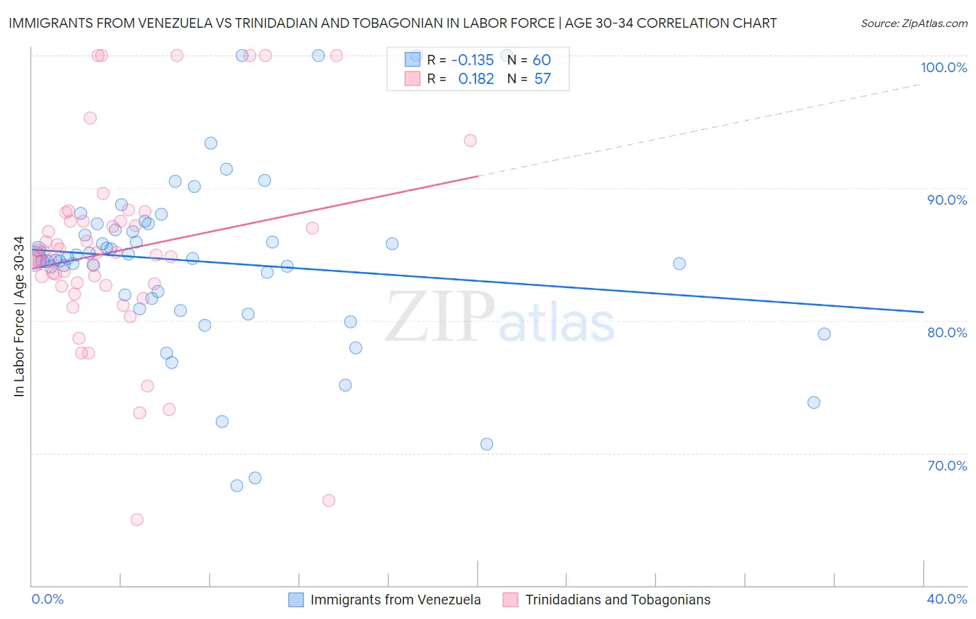 Immigrants from Venezuela vs Trinidadian and Tobagonian In Labor Force | Age 30-34