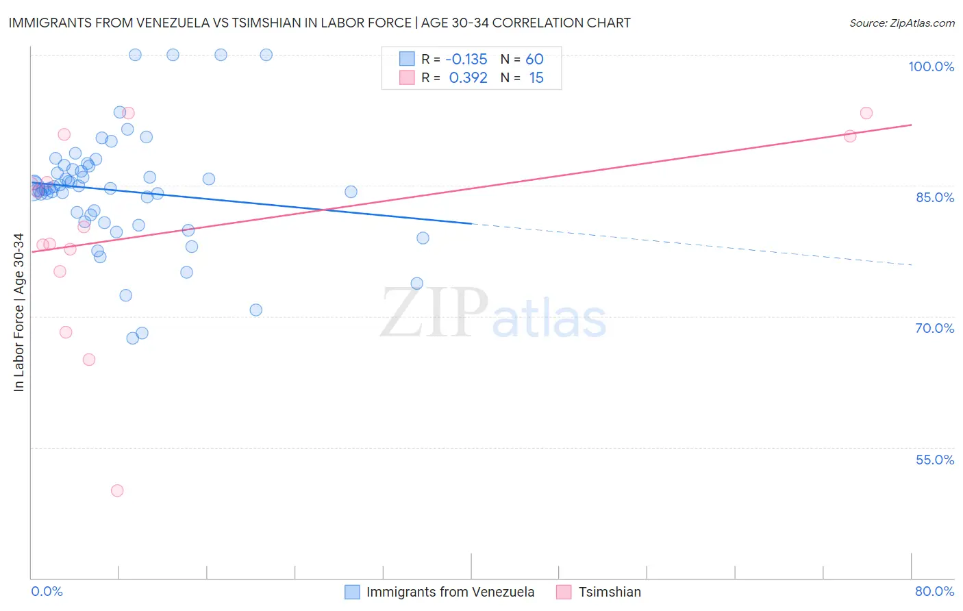 Immigrants from Venezuela vs Tsimshian In Labor Force | Age 30-34