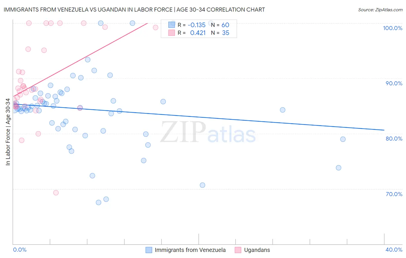 Immigrants from Venezuela vs Ugandan In Labor Force | Age 30-34