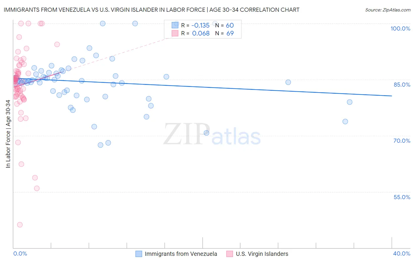 Immigrants from Venezuela vs U.S. Virgin Islander In Labor Force | Age 30-34