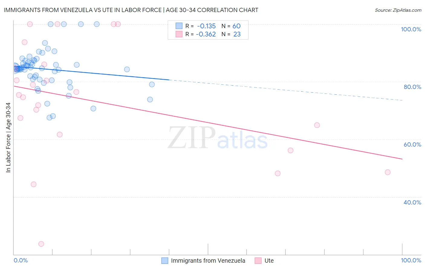 Immigrants from Venezuela vs Ute In Labor Force | Age 30-34