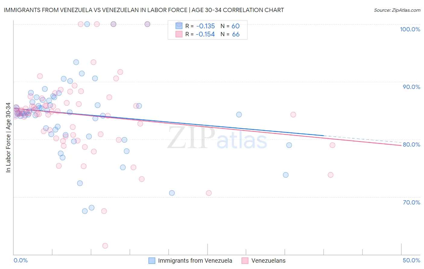 Immigrants from Venezuela vs Venezuelan In Labor Force | Age 30-34
