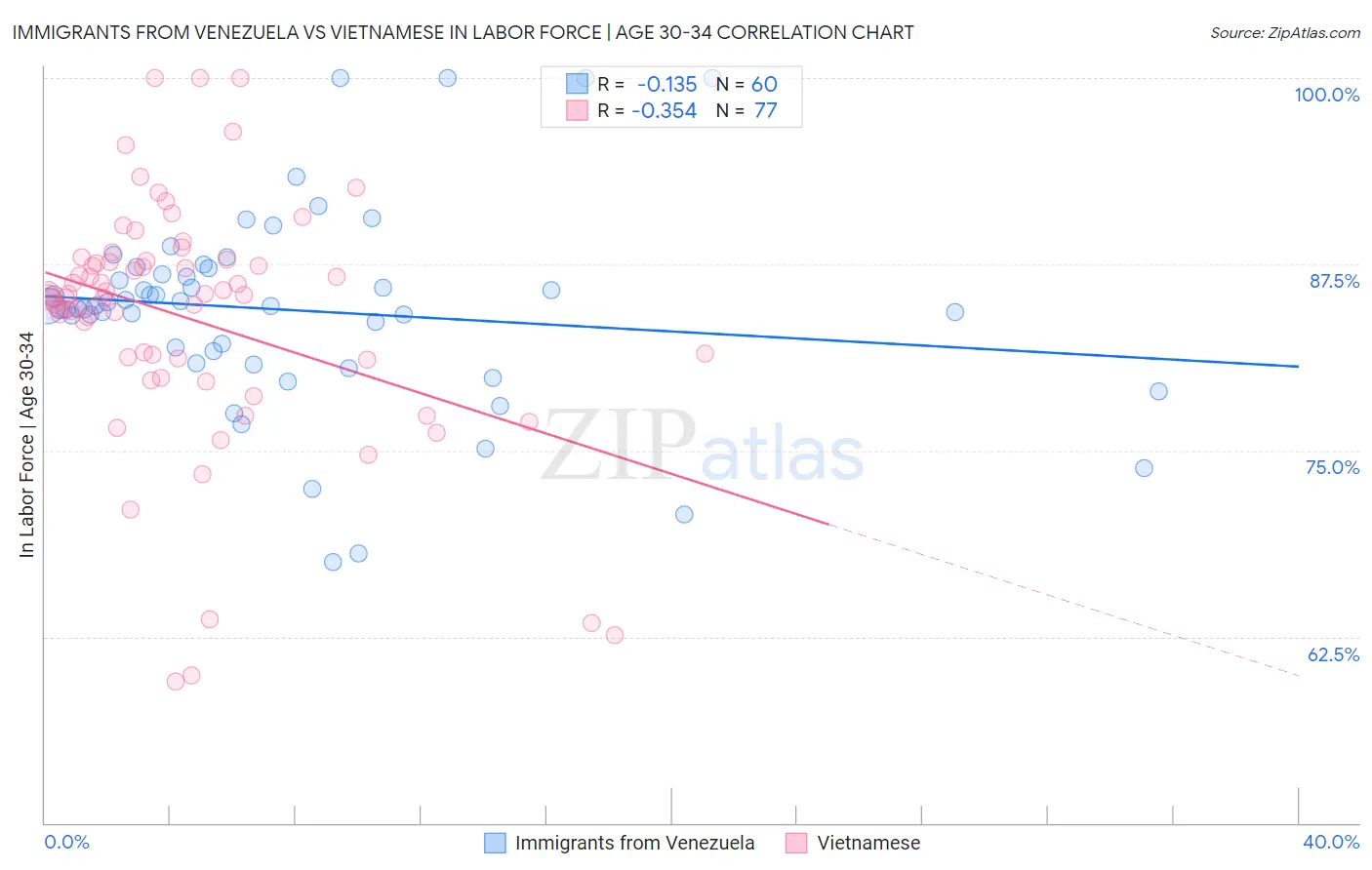 Immigrants from Venezuela vs Vietnamese In Labor Force | Age 30-34