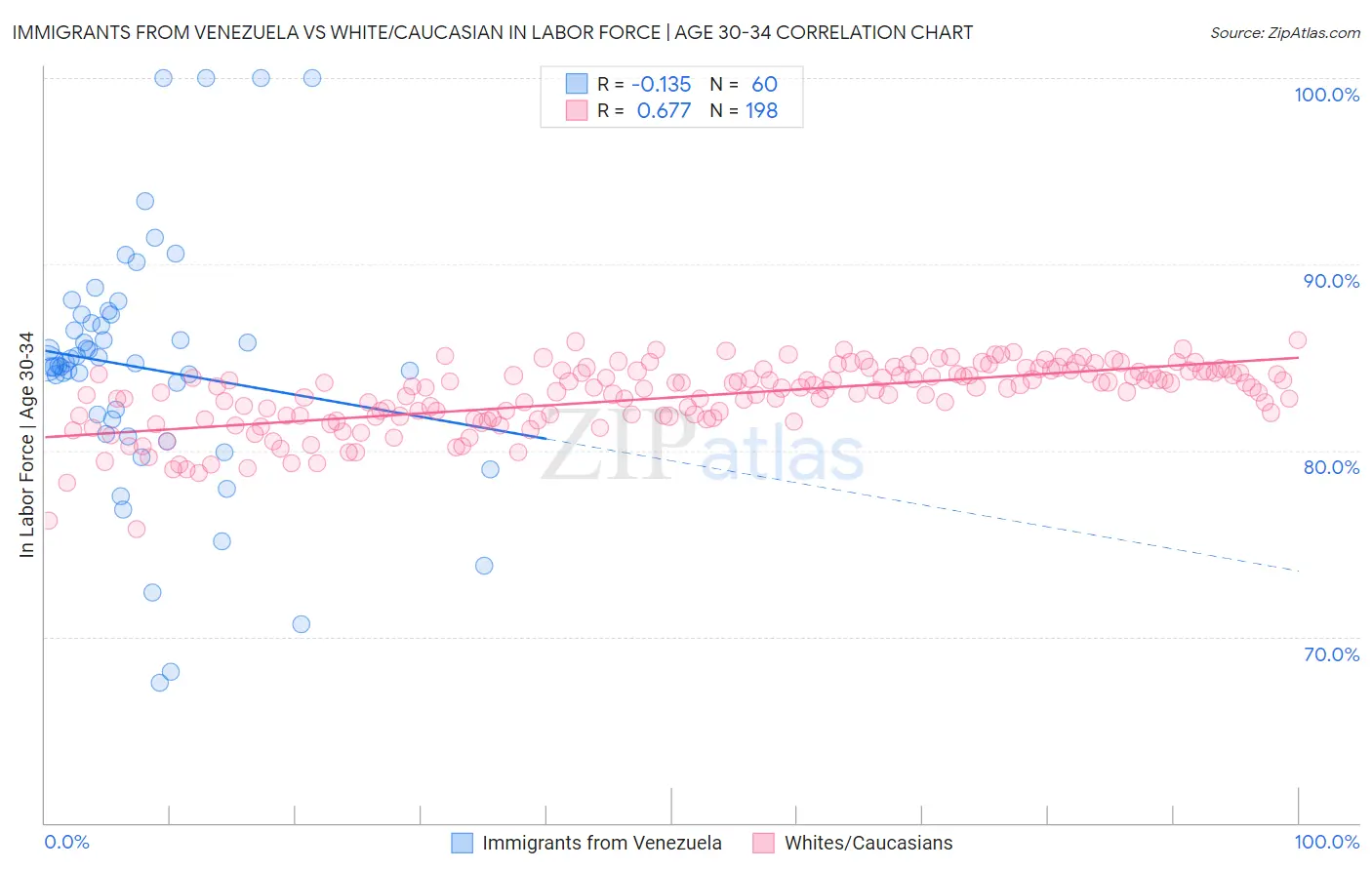 Immigrants from Venezuela vs White/Caucasian In Labor Force | Age 30-34